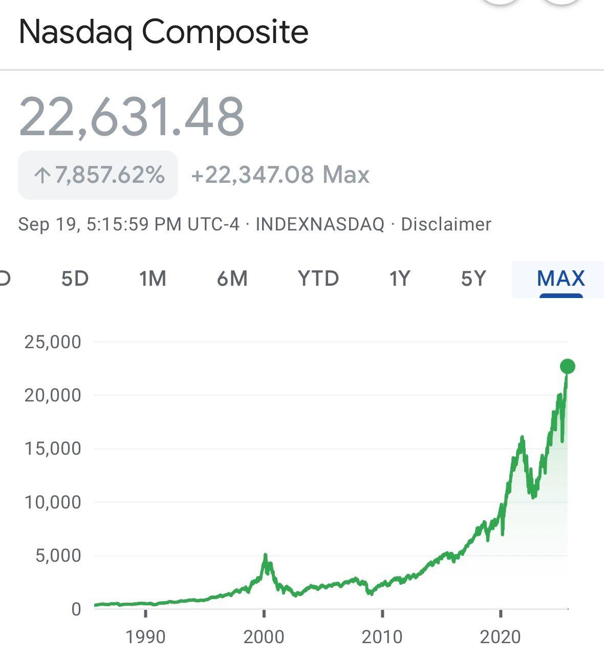 NASDAQ long term growth chart